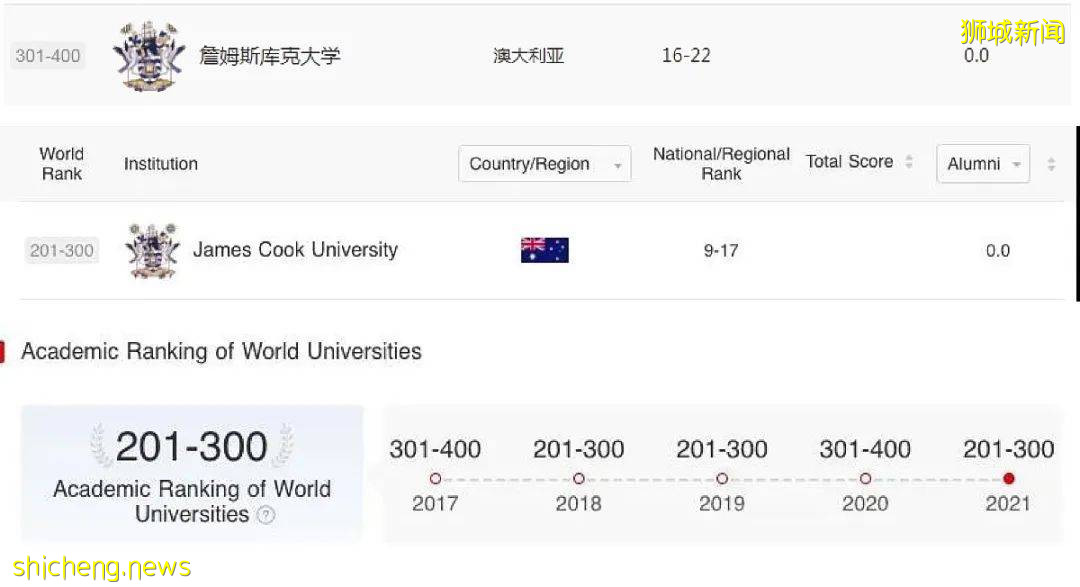 JCU新加坡校區專升碩熱門課程,讓你16個月獲得澳洲名校碩士文憑!2021ARWU排名詹姆斯庫克大學再次提升