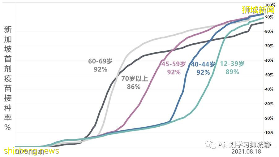 8月20日，新加坡疫情：新增40起，其中本土36起，輸入4起；77%的國人已經完成疫苗接種
