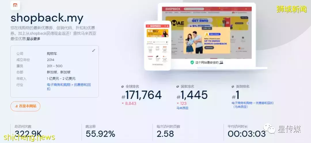 融资2.3亿美元!新加坡ShopBack获8000万美元融资