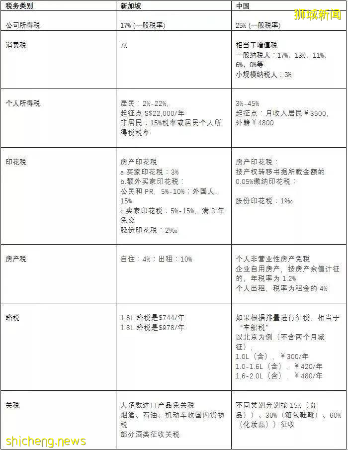 新加坡常見稅務全解析