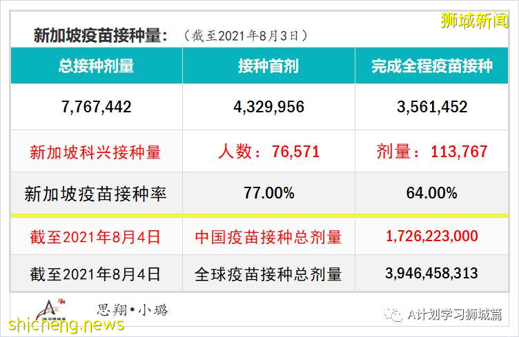 8月5日，新加坡疫情：新增98起，其中本土96起，輸入2起；一名58歲無基礎病女子因冠病並發症去世