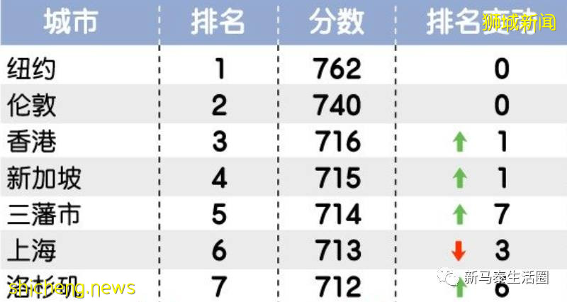 全球金融中心排名紐約第一!新加坡第4吉隆坡48