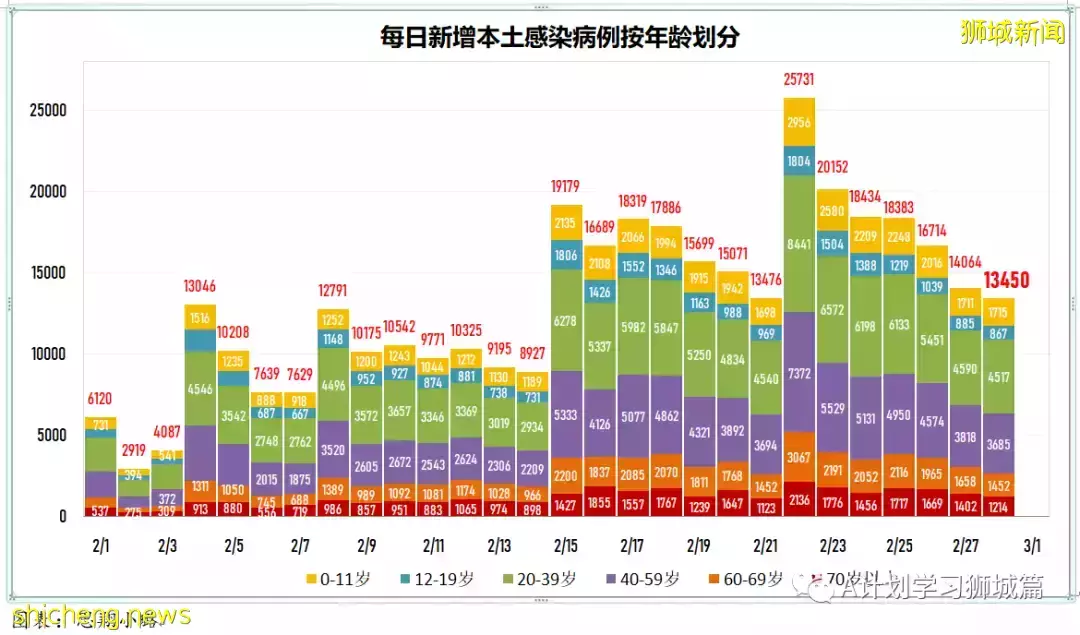 新增24080起,目前住院病患1726人;過去七天,完成接種每10萬人有0.74人住進加護病房,0.12人病逝