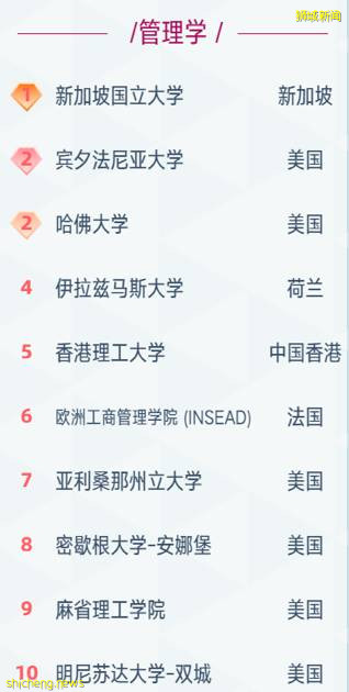 2021軟科排名出爐，國大23個學科入圍世界前50