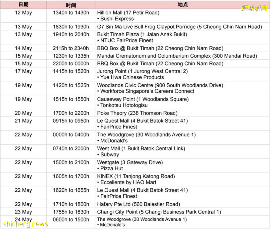 新加坡公民、PR入境收緊！又一知名餐廳停業，校園確診達71例