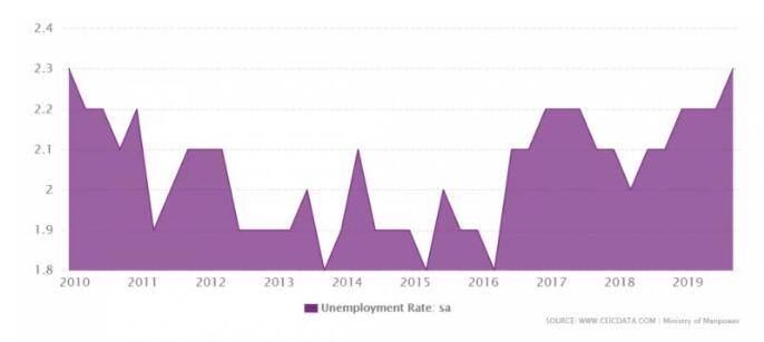新加坡至暗时刻:失业率持续上升、副总理提出就业配对