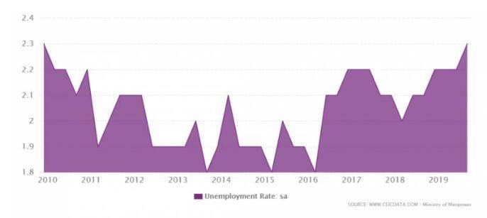 新加坡至暗时刻：失业率持续上升、副总理提出就业配对