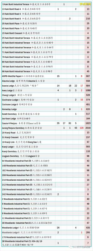 今日疫情【新加坡】：新增病例202起，其中社區病例7起，累計4萬7655起，新增出院321起