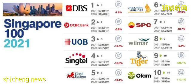 2021新加坡、马来西亚、印尼品牌价值十强榜单