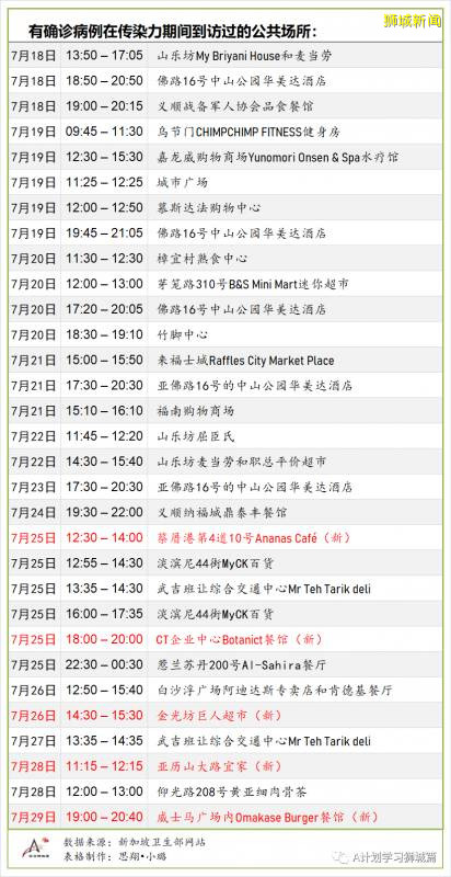 新加坡疫情:新增确诊313起,其中社区1起,输入5起;新增出院249起