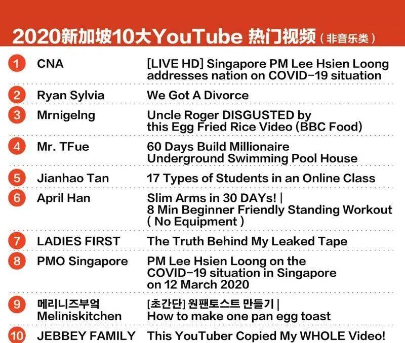 點擊查看新加坡年度熱門 Youtube 榜單