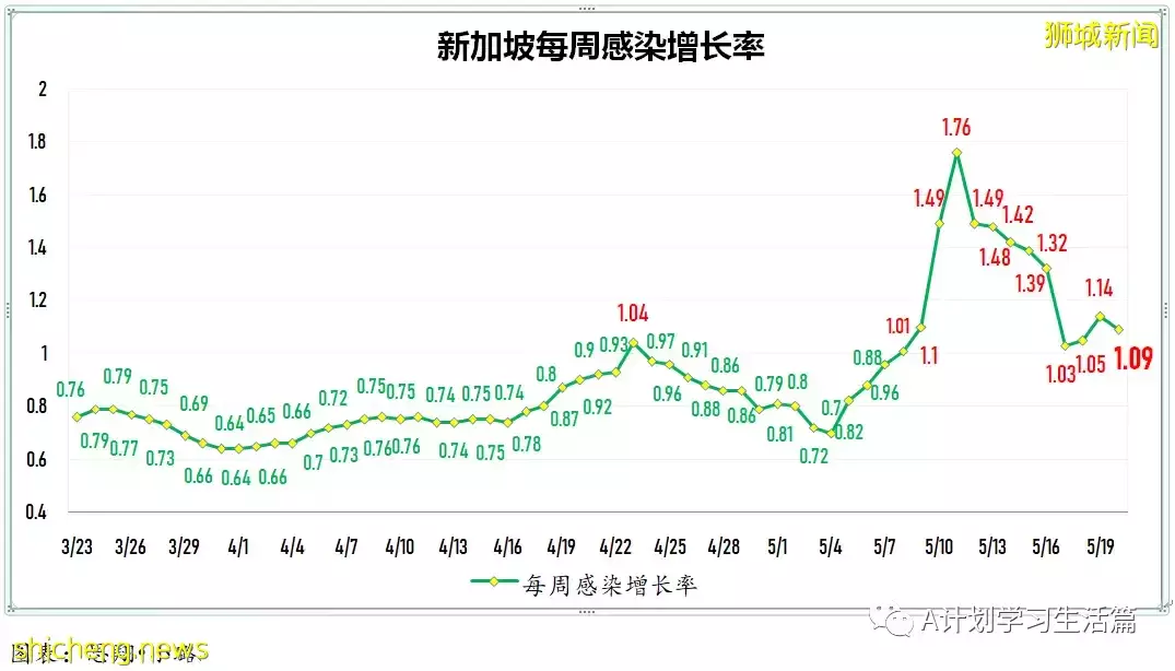 新加坡冠病病例回落至4000起以下報3775起，無新增死亡病例