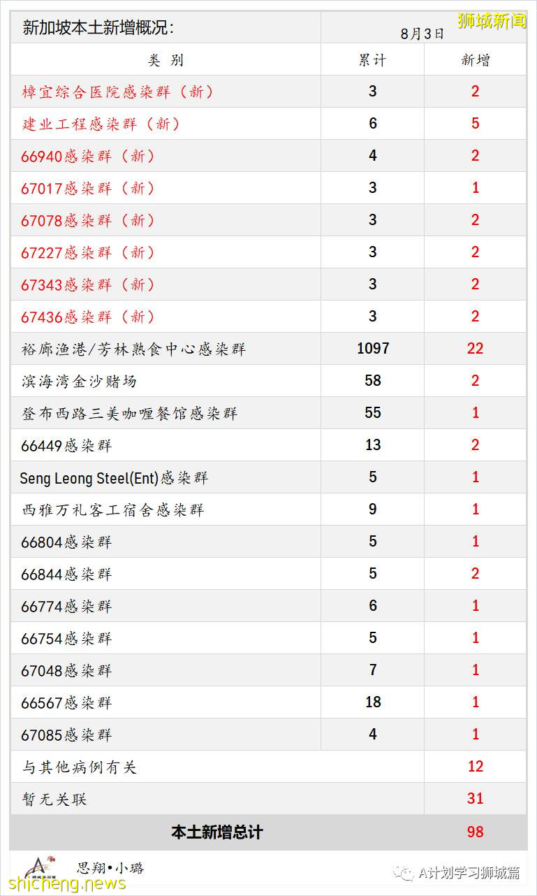 8月4日，新加坡疫情：新增95起，其中本土92起，輸入3起；8月5日至18日所有醫院暫停探訪
