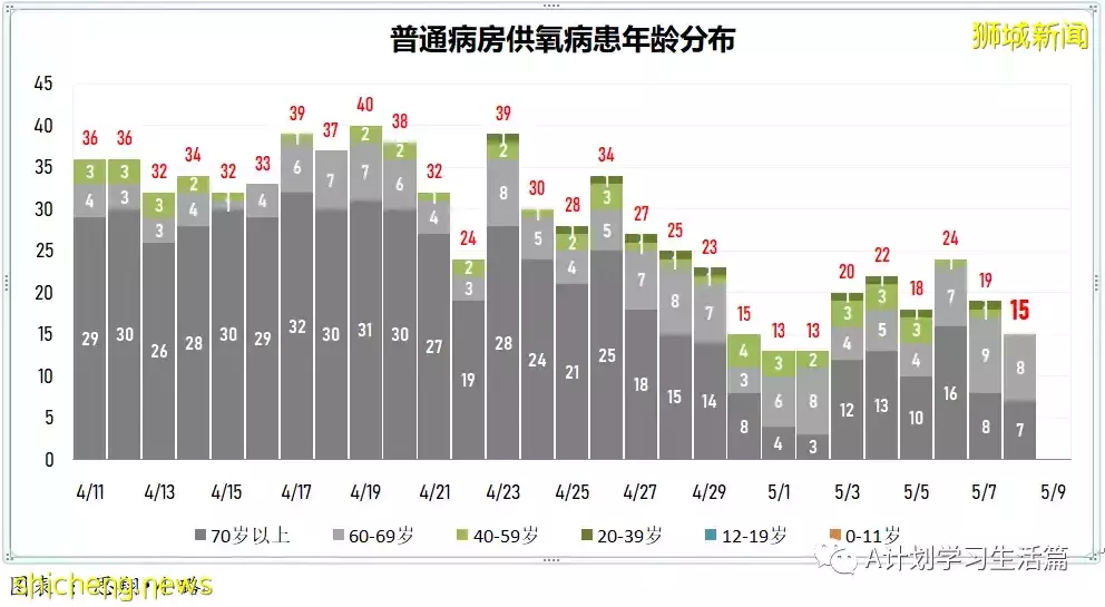 新增2271起,住院病患241人,其中ICU重症6人;新加坡每周社區傳染率連續兩天高于1,達1.1