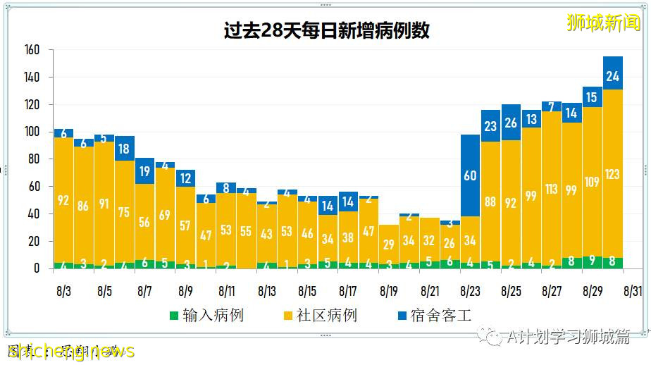 8月31日，新加坡疫情：新增161起，其中本土156起，輸入5起；過去一周同住戶成員間的傳染病例占48％