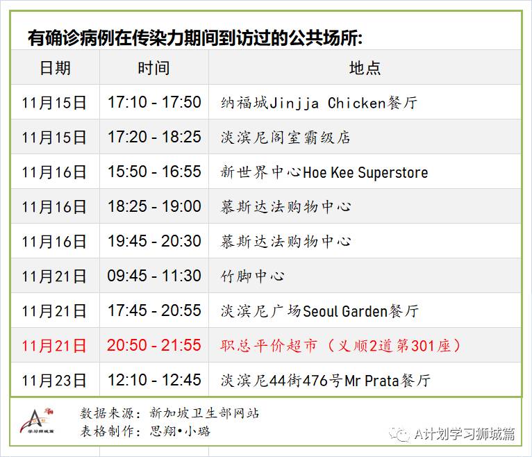 11月30日，新加坡疫情：新增5起，其中社區1起，輸入4起