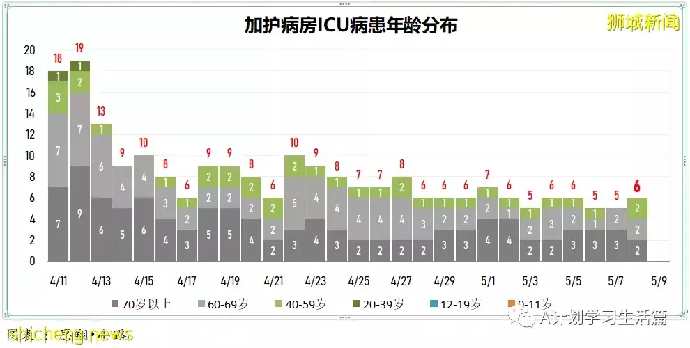 新增2271起,住院病患241人,其中ICU重症6人;新加坡每周社區傳染率連續兩天高于1,達1.1