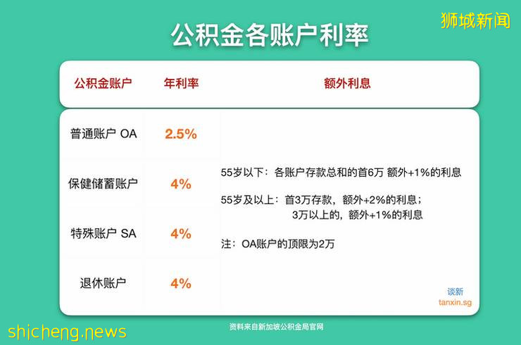 一文了解新加坡公積金制度