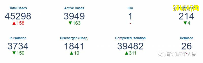 新增125例!昏倒送院後確診感染,新加坡男子心肺衰竭病逝