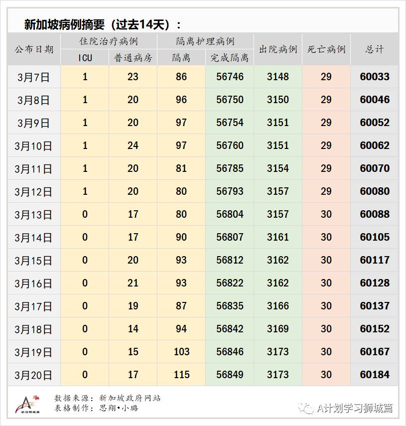 3月21日，新加坡疫情：新增12起，全是输入病例；新加坡开始为马国货车司机接种疫苗