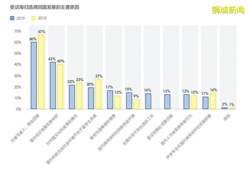 留學生就業大數據,2020留學該去哪?出國留學必要嗎
