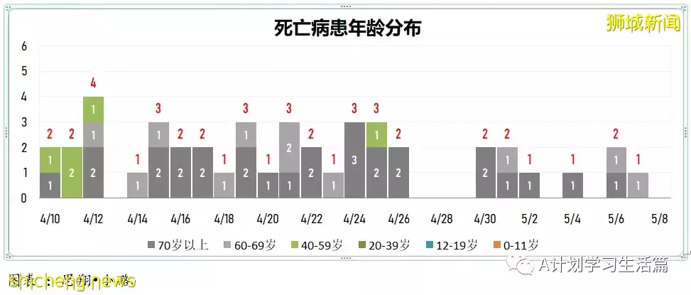 新增2423起,住院病患240人,其中ICU重症6人;新加坡每周社區感染率連續14天低于1後回升至1.01