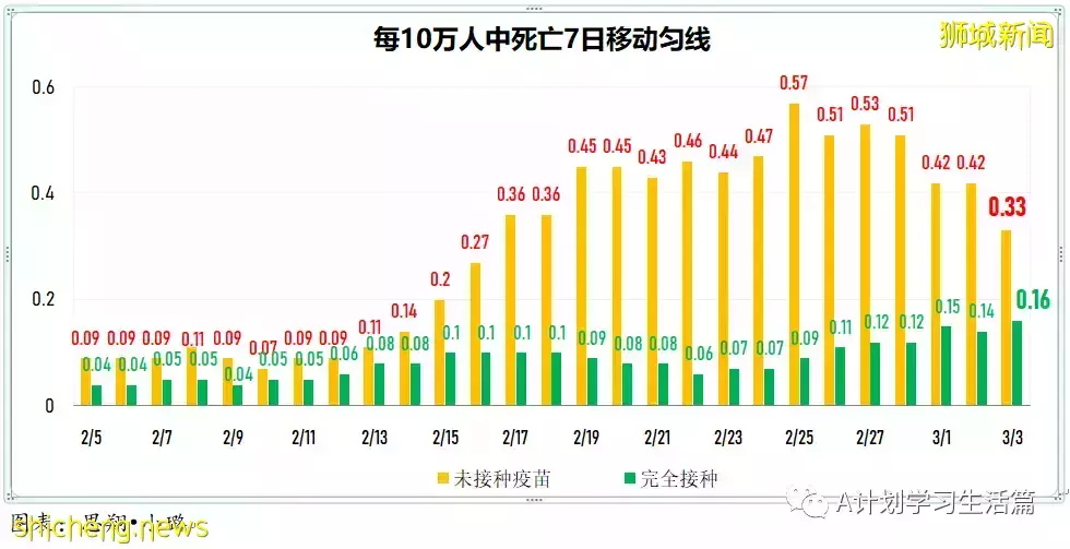 新增17564起，目前住院病患1678人；新加坡疫苗接种者旅游通道VTL航班扩大至27国家的66城市
