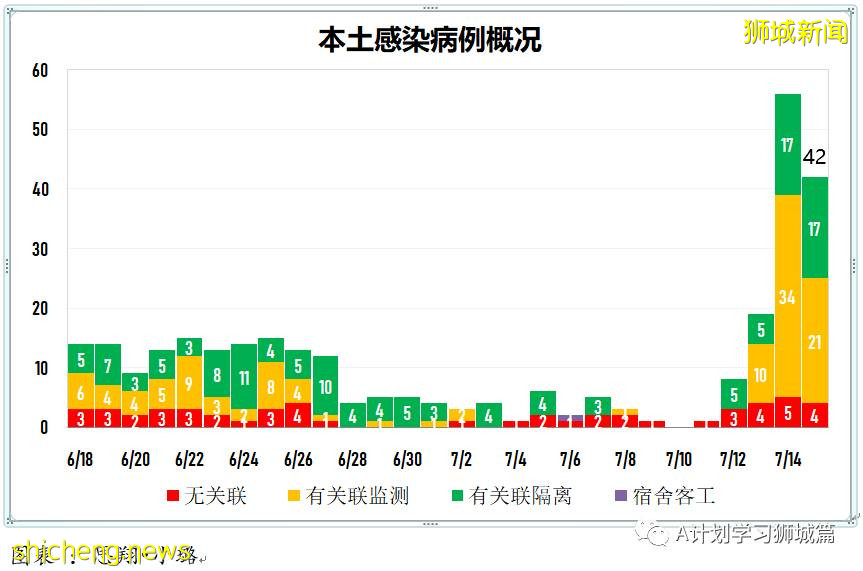 7月16日,新加坡疫情:新增61起,其中本土53起,輸入8起;其中32起是KTV夜店感染群