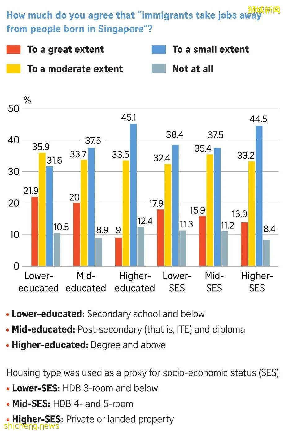 超过一半的新加坡人认为外来移民抢走了工作机会