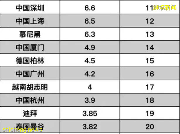 新加坡房價全球第四貴、疫情不降反增,中國三城入榜、占據榜首