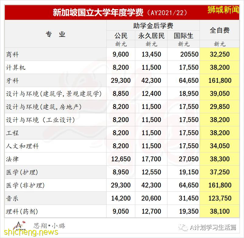 新加坡各公立大學學費(AY2021/22)