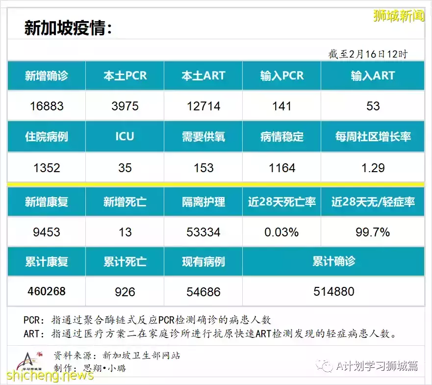 新增16883起，目前住院1352人；新加坡抵境检测改为ART，冠病密接观察期缩短到五天
