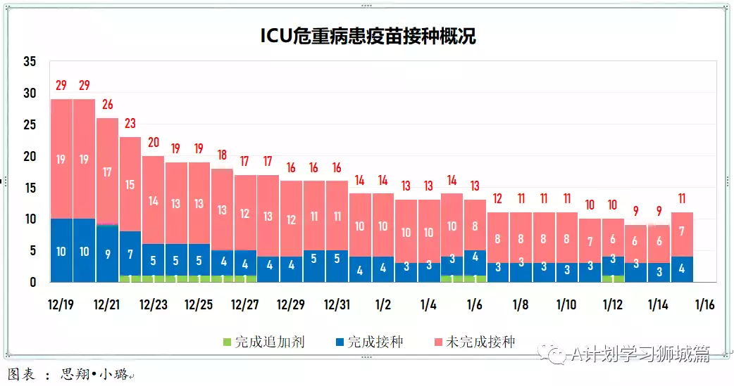 新增863起,新确诊感染奥密克戎变种毒株675起;新加坡超过半数人口已接种疫苗追加剂