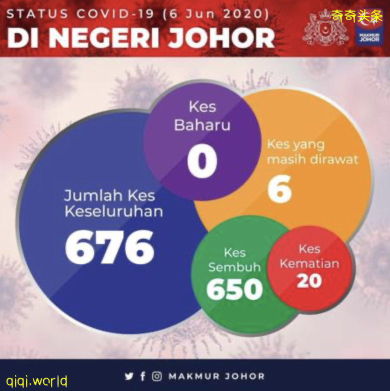 ◤肺炎疫情◢1人出院 新山地不佬轉綠 全柔剩6患者 !