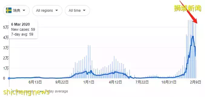外媒狂贊新加坡:這才是新冠終結者,從頭到尾都做得對!瑞典官宣疫情結束