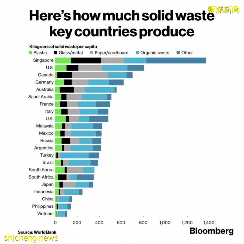 新加坡人均生産全球最多塑料垃圾!