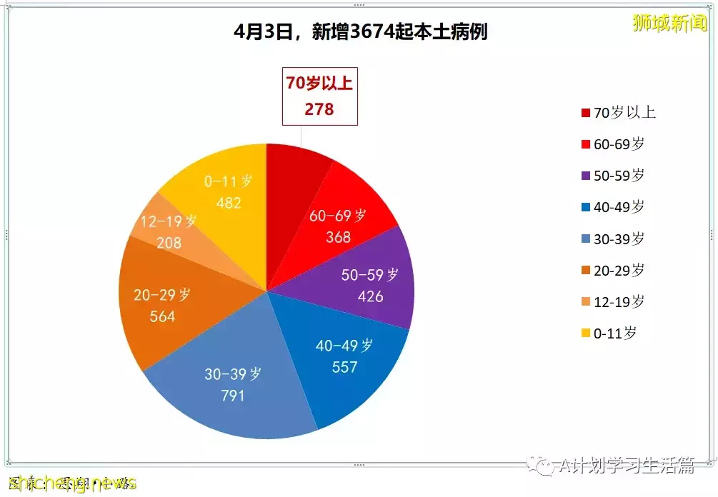 新增3334起，目前住院病患522人；新加坡疫情持續好轉，每日新增再創新底