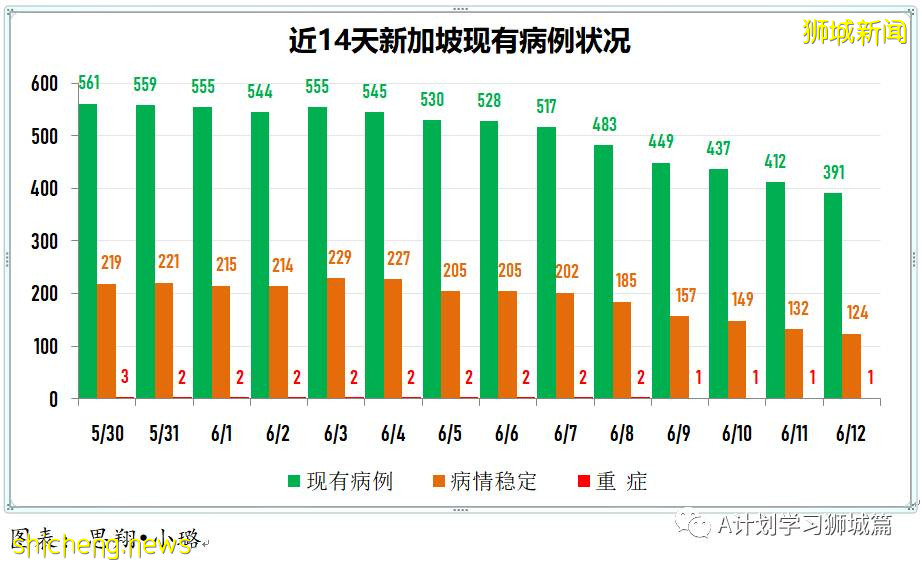 6月13日，新加坡疫情：新增13起，其中社區10起，輸入3起；五家私人醫療機構申請使用科興疫苗