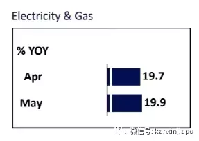 ​13年来最高通胀！未来几月将进一步上升，政府补贴15亿新元应对