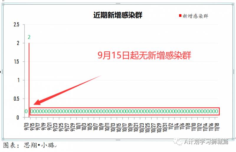 11月19日，新加坡疫情：新增4起，全是境外輸入病例，本地連續第9天無本土感染