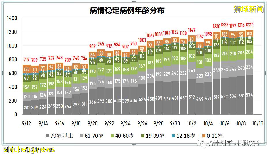 10月10日，新加坡新增2809起，其中社區2178起，宿舍客工631起，輸入2起；9人因冠病並發症逝世