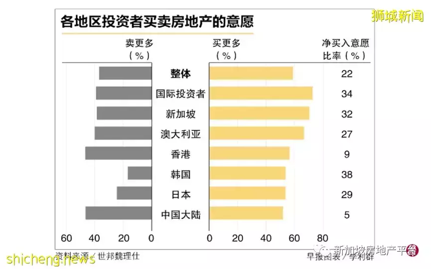 分析 買家看重分層地契項目創收能力 !新加坡人置業意願亞太第二