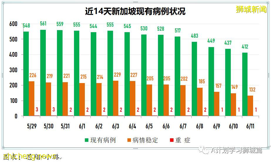 6月12日，新加坡疫情：新增21起，其中社区12起，输入9起；爱雍·乌节所有员工、租户和承包商强制检测