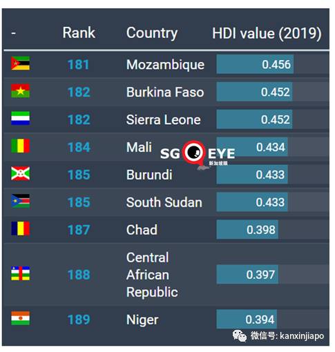 最新人类发展指数:香港全球第4,新加坡第11