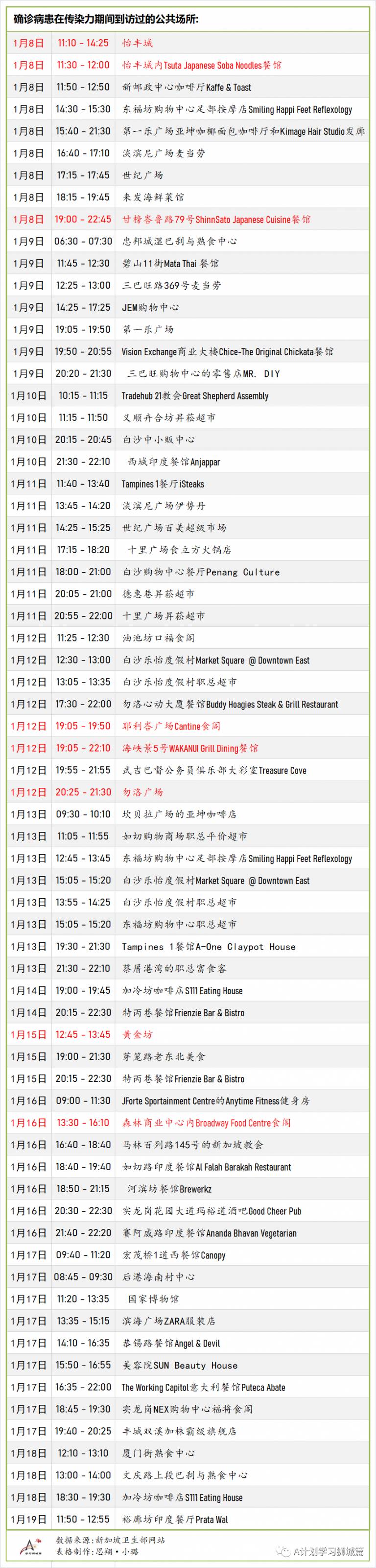 1月23日，新加坡疫情：新增10起，全是境外輸入病例