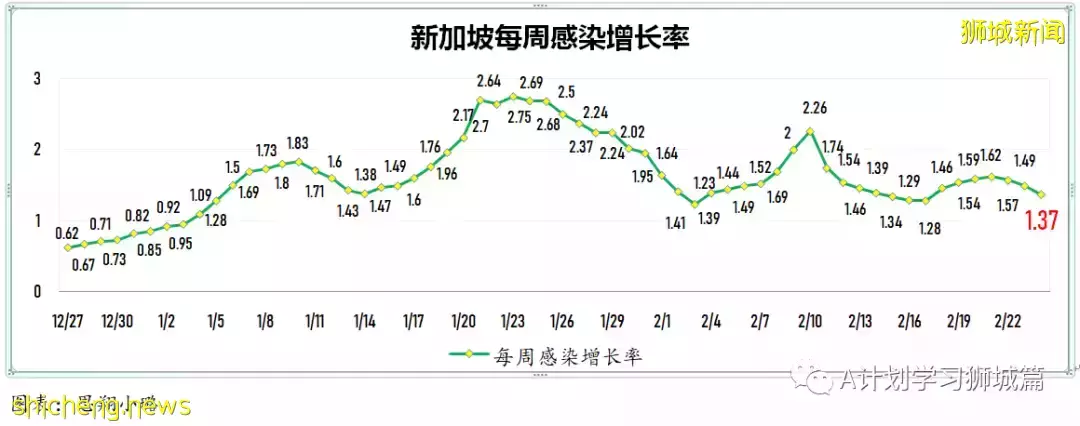 新增18597起,目前住院病患1584人;香港新增冠病確診病例首次破萬,47人死亡