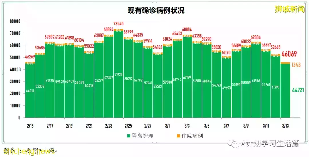 新增繼續減少至9042起,目前住院病患1310人;新加坡病疫情期間整體死亡人數減少