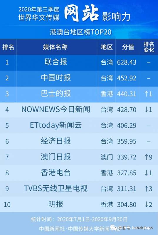 新加坡“新媒体影响力”、“社交媒体影响力”,双双夺冠