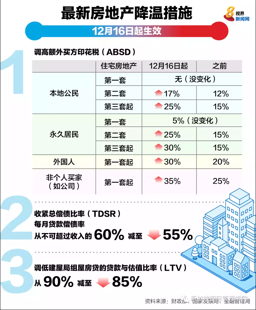 新加坡政府實施 新一輪房地産降溫措施