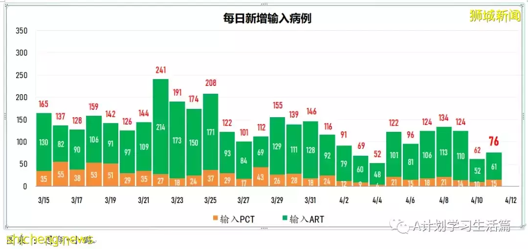 新增4552起，住院病患還有324人；新加坡每日新增比前一天多了1984起，但比上周二少了1789起